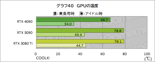 画像ギャラリー No.054のサムネイル画像 / 「GeForce RTX 4090 Founders Edition」レビュー。謳い文句どおりの高性能で4K＆レイトレも余裕だが，消費電力はやはり大きい