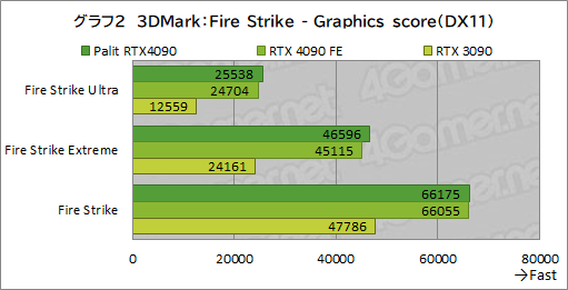 画像ギャラリー No.029のサムネイル画像 / Palit「GeForce RTX 4090 GameRock OC」をテスト。ド派手に輝く巨大クーラーはゲームでどの程度の効果があるのか