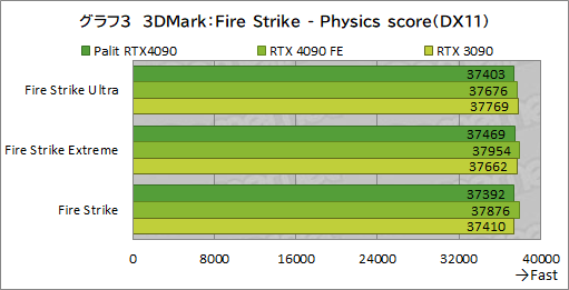 画像ギャラリー No.030のサムネイル画像 / Palit「GeForce RTX 4090 GameRock OC」をテスト。ド派手に輝く巨大クーラーはゲームでどの程度の効果があるのか