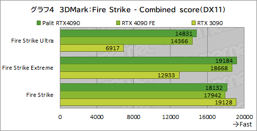 画像ギャラリー No.031のサムネイル画像 / Palit「GeForce RTX 4090 GameRock OC」をテスト。ド派手に輝く巨大クーラーはゲームでどの程度の効果があるのか