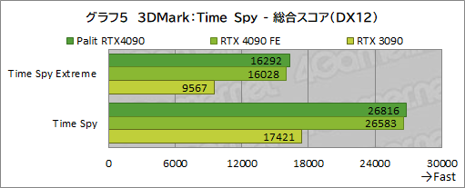画像ギャラリー No.032のサムネイル画像 / Palit「GeForce RTX 4090 GameRock OC」をテスト。ド派手に輝く巨大クーラーはゲームでどの程度の効果があるのか