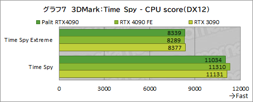 画像ギャラリー No.034のサムネイル画像 / Palit「GeForce RTX 4090 GameRock OC」をテスト。ド派手に輝く巨大クーラーはゲームでどの程度の効果があるのか