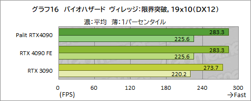 画像ギャラリー No.043のサムネイル画像 / Palit「GeForce RTX 4090 GameRock OC」をテスト。ド派手に輝く巨大クーラーはゲームでどの程度の効果があるのか