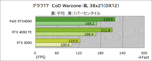 画像ギャラリー No.044のサムネイル画像 / Palit「GeForce RTX 4090 GameRock OC」をテスト。ド派手に輝く巨大クーラーはゲームでどの程度の効果があるのか