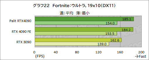 画像ギャラリー No.049のサムネイル画像 / Palit「GeForce RTX 4090 GameRock OC」をテスト。ド派手に輝く巨大クーラーはゲームでどの程度の効果があるのか