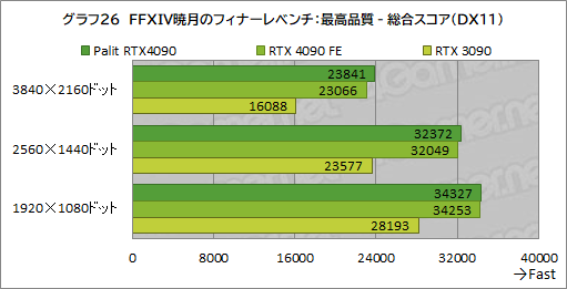 画像ギャラリー No.053のサムネイル画像 / Palit「GeForce RTX 4090 GameRock OC」をテスト。ド派手に輝く巨大クーラーはゲームでどの程度の効果があるのか