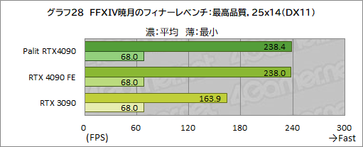 画像ギャラリー No.055のサムネイル画像 / Palit「GeForce RTX 4090 GameRock OC」をテスト。ド派手に輝く巨大クーラーはゲームでどの程度の効果があるのか