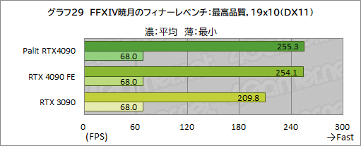 画像ギャラリー No.056のサムネイル画像 / Palit「GeForce RTX 4090 GameRock OC」をテスト。ド派手に輝く巨大クーラーはゲームでどの程度の効果があるのか