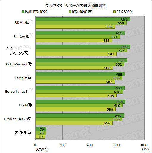 画像ギャラリー No.060のサムネイル画像 / Palit「GeForce RTX 4090 GameRock OC」をテスト。ド派手に輝く巨大クーラーはゲームでどの程度の効果があるのか