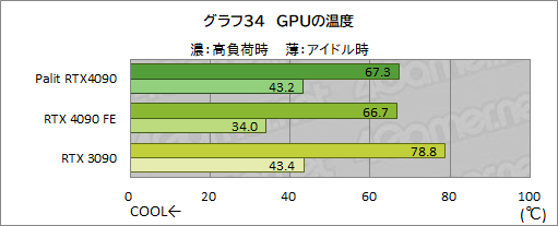 画像ギャラリー No.061のサムネイル画像 / Palit「GeForce RTX 4090 GameRock OC」をテスト。ド派手に輝く巨大クーラーはゲームでどの程度の効果があるのか