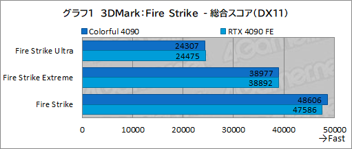 画像ギャラリー No.024のサムネイル画像 / ［レビュー］Colorfulの「GeForce RTX 4090 NB EX-V」をテスト。8ピン×3で動くRTX 4090搭載カードの実力は？