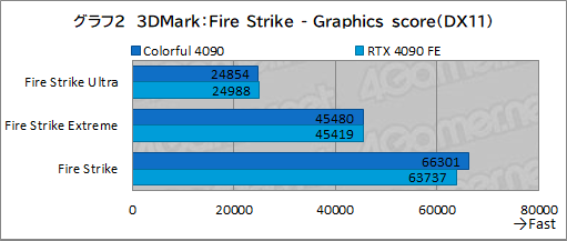 画像ギャラリー No.025のサムネイル画像 / ［レビュー］Colorfulの「GeForce RTX 4090 NB EX-V」をテスト。8ピン×3で動くRTX 4090搭載カードの実力は？