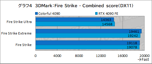 画像ギャラリー No.027のサムネイル画像 / ［レビュー］Colorfulの「GeForce RTX 4090 NB EX-V」をテスト。8ピン×3で動くRTX 4090搭載カードの実力は？