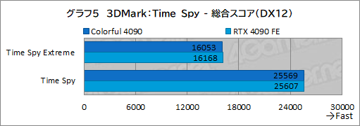 画像ギャラリー No.028のサムネイル画像 / ［レビュー］Colorfulの「GeForce RTX 4090 NB EX-V」をテスト。8ピン×3で動くRTX 4090搭載カードの実力は？