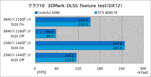 画像ギャラリー No.033のサムネイル画像 / ［レビュー］Colorfulの「GeForce RTX 4090 NB EX-V」をテスト。8ピン×3で動くRTX 4090搭載カードの実力は？