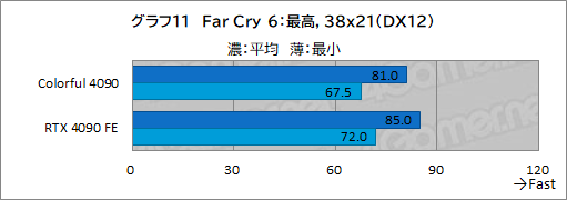 画像ギャラリー No.034のサムネイル画像 / ［レビュー］Colorfulの「GeForce RTX 4090 NB EX-V」をテスト。8ピン×3で動くRTX 4090搭載カードの実力は？