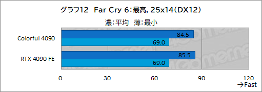 画像ギャラリー No.035のサムネイル画像 / ［レビュー］Colorfulの「GeForce RTX 4090 NB EX-V」をテスト。8ピン×3で動くRTX 4090搭載カードの実力は？