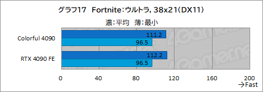 画像ギャラリー No.040のサムネイル画像 / ［レビュー］Colorfulの「GeForce RTX 4090 NB EX-V」をテスト。8ピン×3で動くRTX 4090搭載カードの実力は？