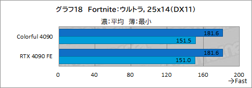 画像ギャラリー No.041のサムネイル画像 / ［レビュー］Colorfulの「GeForce RTX 4090 NB EX-V」をテスト。8ピン×3で動くRTX 4090搭載カードの実力は？