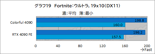 画像ギャラリー No.042のサムネイル画像 / ［レビュー］Colorfulの「GeForce RTX 4090 NB EX-V」をテスト。8ピン×3で動くRTX 4090搭載カードの実力は？