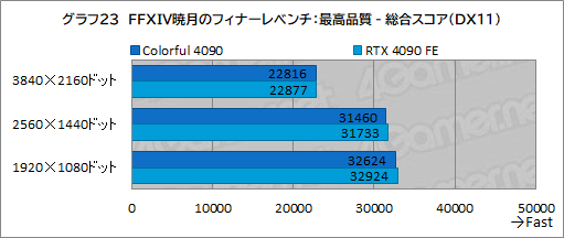 画像ギャラリー No.046のサムネイル画像 / ［レビュー］Colorfulの「GeForce RTX 4090 NB EX-V」をテスト。8ピン×3で動くRTX 4090搭載カードの実力は？