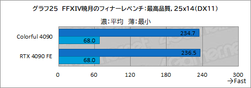 画像ギャラリー No.048のサムネイル画像 / ［レビュー］Colorfulの「GeForce RTX 4090 NB EX-V」をテスト。8ピン×3で動くRTX 4090搭載カードの実力は？