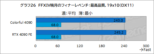 画像ギャラリー No.049のサムネイル画像 / ［レビュー］Colorfulの「GeForce RTX 4090 NB EX-V」をテスト。8ピン×3で動くRTX 4090搭載カードの実力は？