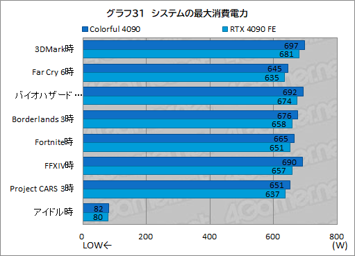 画像ギャラリー No.054のサムネイル画像 / ［レビュー］Colorfulの「GeForce RTX 4090 NB EX-V」をテスト。8ピン×3で動くRTX 4090搭載カードの実力は？