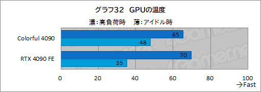 画像ギャラリー No.055のサムネイル画像 / ［レビュー］Colorfulの「GeForce RTX 4090 NB EX-V」をテスト。8ピン×3で動くRTX 4090搭載カードの実力は？