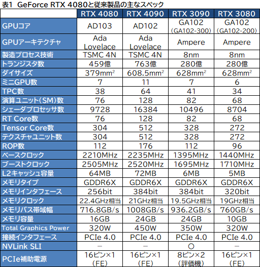 画像ギャラリー No.011のサムネイル画像 / ［レビュー］「GeForce RTX 4080 Founders Edition」で，Ada世代ハイエンドGPUの実力を検証。RTX 3090をしのぐ性能で消費電力は低い