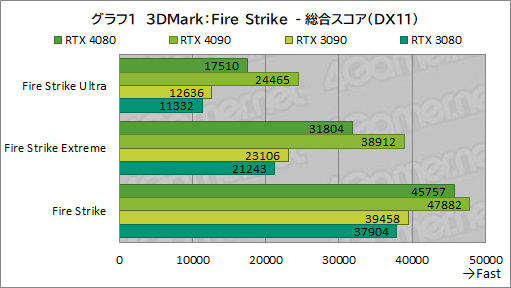 画像ギャラリー No.025のサムネイル画像 / ［レビュー］「GeForce RTX 4080 Founders Edition」で，Ada世代ハイエンドGPUの実力を検証。RTX 3090をしのぐ性能で消費電力は低い