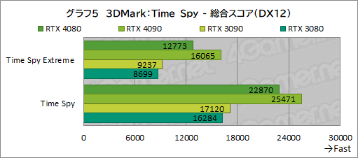 画像ギャラリー No.029のサムネイル画像 / ［レビュー］「GeForce RTX 4080 Founders Edition」で，Ada世代ハイエンドGPUの実力を検証。RTX 3090をしのぐ性能で消費電力は低い