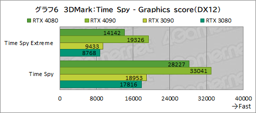 画像ギャラリー No.030のサムネイル画像 / ［レビュー］「GeForce RTX 4080 Founders Edition」で，Ada世代ハイエンドGPUの実力を検証。RTX 3090をしのぐ性能で消費電力は低い
