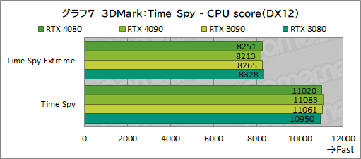 画像ギャラリー No.031のサムネイル画像 / ［レビュー］「GeForce RTX 4080 Founders Edition」で，Ada世代ハイエンドGPUの実力を検証。RTX 3090をしのぐ性能で消費電力は低い