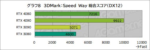 画像ギャラリー No.032のサムネイル画像 / ［レビュー］「GeForce RTX 4080 Founders Edition」で，Ada世代ハイエンドGPUの実力を検証。RTX 3090をしのぐ性能で消費電力は低い