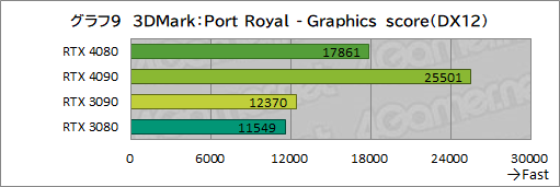 画像ギャラリー No.033のサムネイル画像 / ［レビュー］「GeForce RTX 4080 Founders Edition」で，Ada世代ハイエンドGPUの実力を検証。RTX 3090をしのぐ性能で消費電力は低い