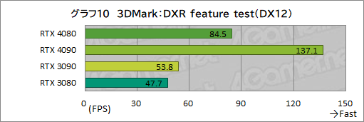 画像ギャラリー No.034のサムネイル画像 / ［レビュー］「GeForce RTX 4080 Founders Edition」で，Ada世代ハイエンドGPUの実力を検証。RTX 3090をしのぐ性能で消費電力は低い