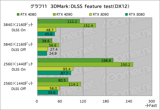 画像ギャラリー No.035のサムネイル画像 / ［レビュー］「GeForce RTX 4080 Founders Edition」で，Ada世代ハイエンドGPUの実力を検証。RTX 3090をしのぐ性能で消費電力は低い