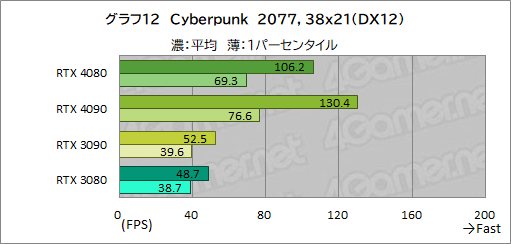 画像ギャラリー No.036のサムネイル画像 / ［レビュー］「GeForce RTX 4080 Founders Edition」で，Ada世代ハイエンドGPUの実力を検証。RTX 3090をしのぐ性能で消費電力は低い