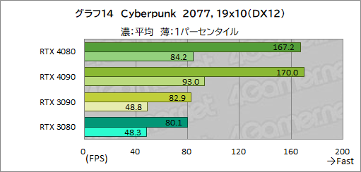 画像ギャラリー No.038のサムネイル画像 / ［レビュー］「GeForce RTX 4080 Founders Edition」で，Ada世代ハイエンドGPUの実力を検証。RTX 3090をしのぐ性能で消費電力は低い