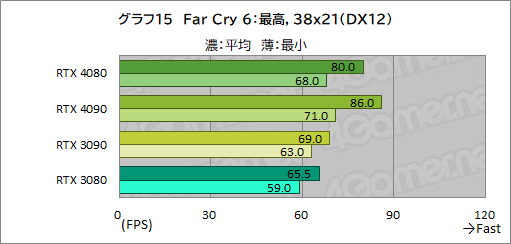 画像ギャラリー No.039のサムネイル画像 / ［レビュー］「GeForce RTX 4080 Founders Edition」で，Ada世代ハイエンドGPUの実力を検証。RTX 3090をしのぐ性能で消費電力は低い