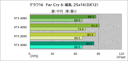 画像ギャラリー No.040のサムネイル画像 / ［レビュー］「GeForce RTX 4080 Founders Edition」で，Ada世代ハイエンドGPUの実力を検証。RTX 3090をしのぐ性能で消費電力は低い