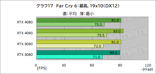 画像ギャラリー No.041のサムネイル画像 / ［レビュー］「GeForce RTX 4080 Founders Edition」で，Ada世代ハイエンドGPUの実力を検証。RTX 3090をしのぐ性能で消費電力は低い
