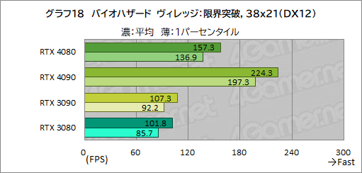 画像ギャラリー No.042のサムネイル画像 / ［レビュー］「GeForce RTX 4080 Founders Edition」で，Ada世代ハイエンドGPUの実力を検証。RTX 3090をしのぐ性能で消費電力は低い