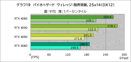 画像ギャラリー No.043のサムネイル画像 / ［レビュー］「GeForce RTX 4080 Founders Edition」で，Ada世代ハイエンドGPUの実力を検証。RTX 3090をしのぐ性能で消費電力は低い