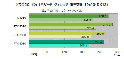 画像ギャラリー No.044のサムネイル画像 / ［レビュー］「GeForce RTX 4080 Founders Edition」で，Ada世代ハイエンドGPUの実力を検証。RTX 3090をしのぐ性能で消費電力は低い