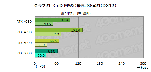 画像ギャラリー No.045のサムネイル画像 / ［レビュー］「GeForce RTX 4080 Founders Edition」で，Ada世代ハイエンドGPUの実力を検証。RTX 3090をしのぐ性能で消費電力は低い