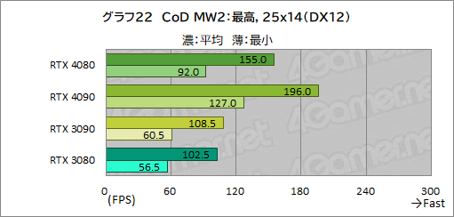 画像ギャラリー No.046のサムネイル画像 / ［レビュー］「GeForce RTX 4080 Founders Edition」で，Ada世代ハイエンドGPUの実力を検証。RTX 3090をしのぐ性能で消費電力は低い
