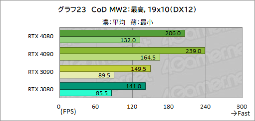 画像ギャラリー No.047のサムネイル画像 / ［レビュー］「GeForce RTX 4080 Founders Edition」で，Ada世代ハイエンドGPUの実力を検証。RTX 3090をしのぐ性能で消費電力は低い