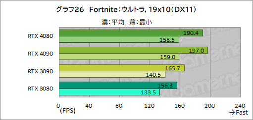 画像ギャラリー No.050のサムネイル画像 / ［レビュー］「GeForce RTX 4080 Founders Edition」で，Ada世代ハイエンドGPUの実力を検証。RTX 3090をしのぐ性能で消費電力は低い